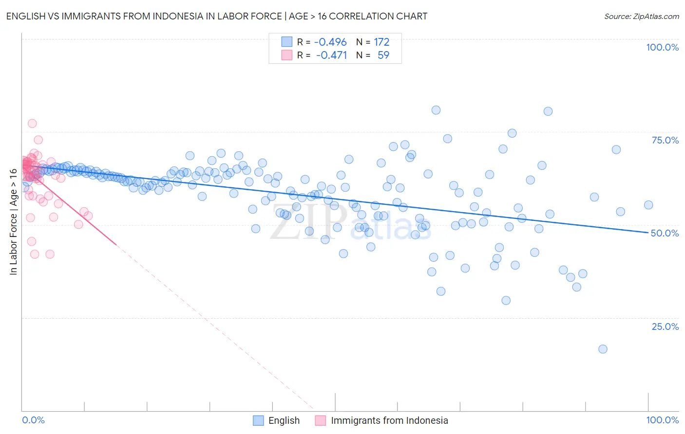 English vs Immigrants from Indonesia In Labor Force | Age > 16