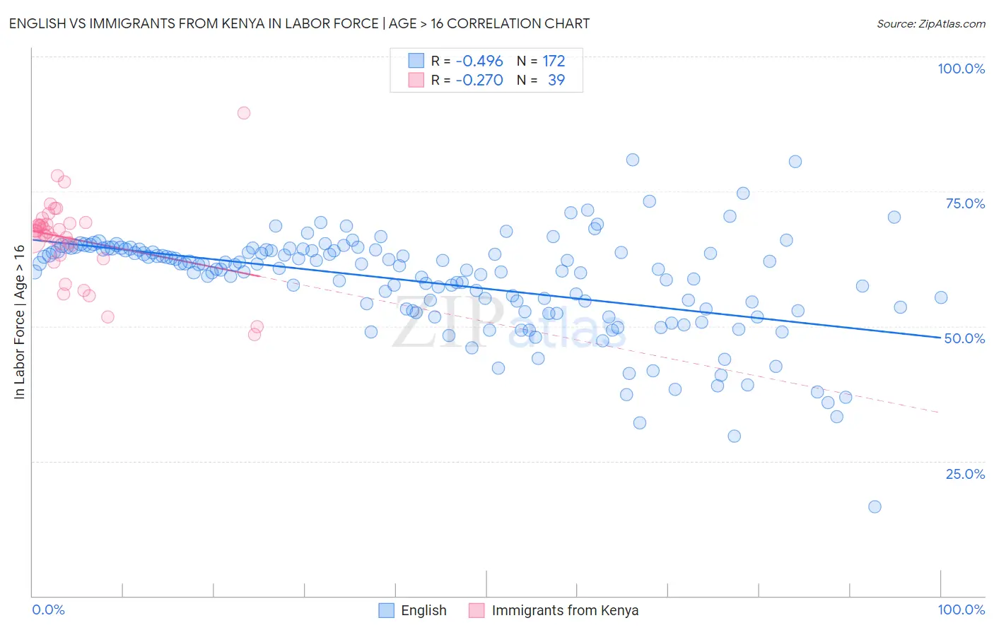 English vs Immigrants from Kenya In Labor Force | Age > 16