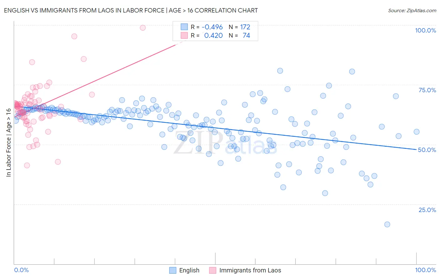 English vs Immigrants from Laos In Labor Force | Age > 16