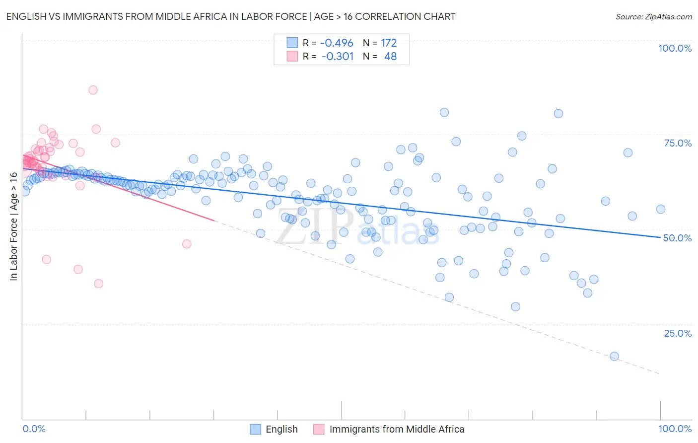 English vs Immigrants from Middle Africa In Labor Force | Age > 16