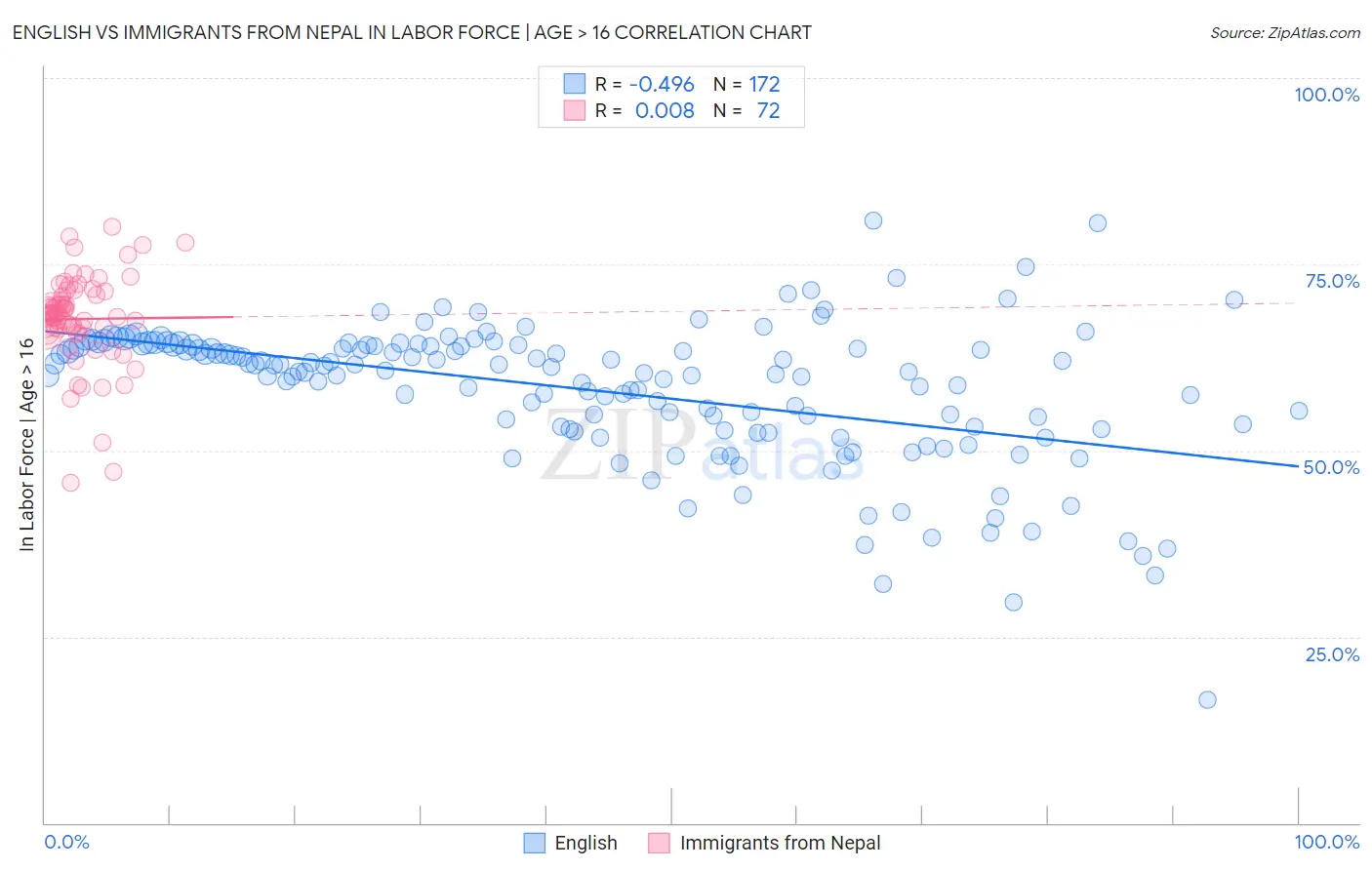 English vs Immigrants from Nepal In Labor Force | Age > 16