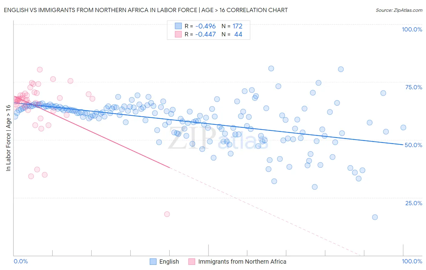 English vs Immigrants from Northern Africa In Labor Force | Age > 16