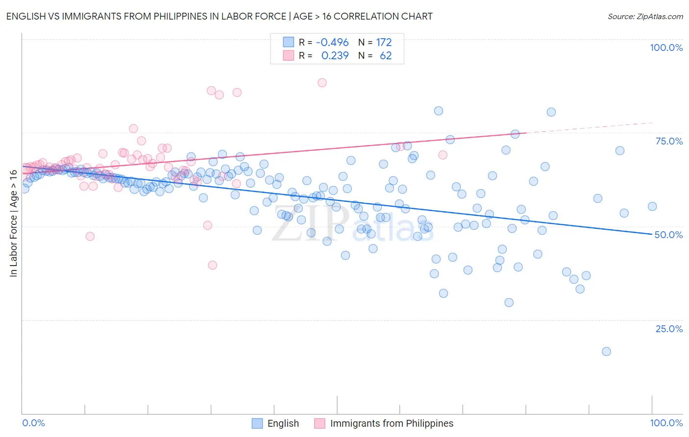 English vs Immigrants from Philippines In Labor Force | Age > 16