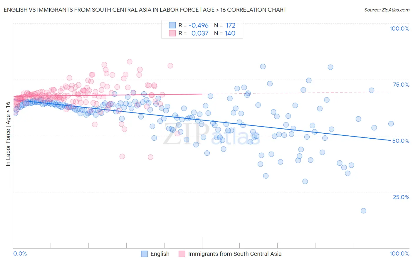 English vs Immigrants from South Central Asia In Labor Force | Age > 16