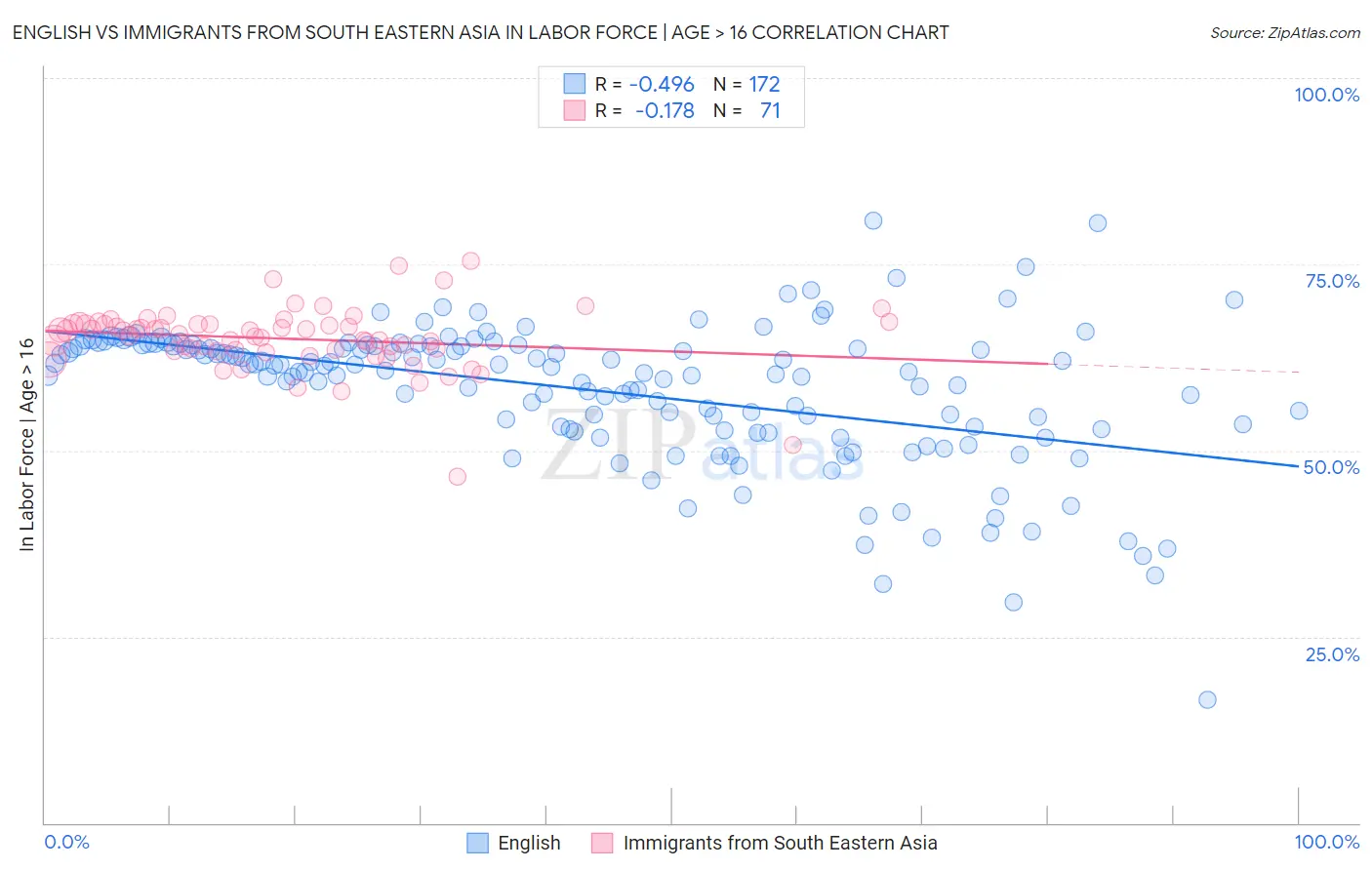 English vs Immigrants from South Eastern Asia In Labor Force | Age > 16