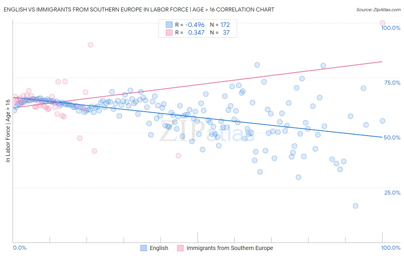 English vs Immigrants from Southern Europe In Labor Force | Age > 16