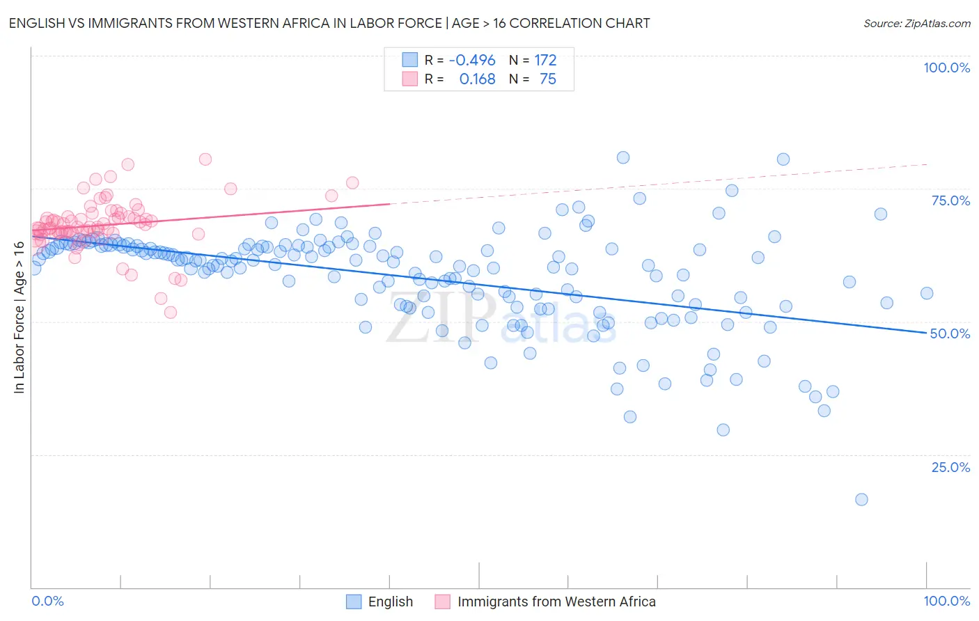 English vs Immigrants from Western Africa In Labor Force | Age > 16