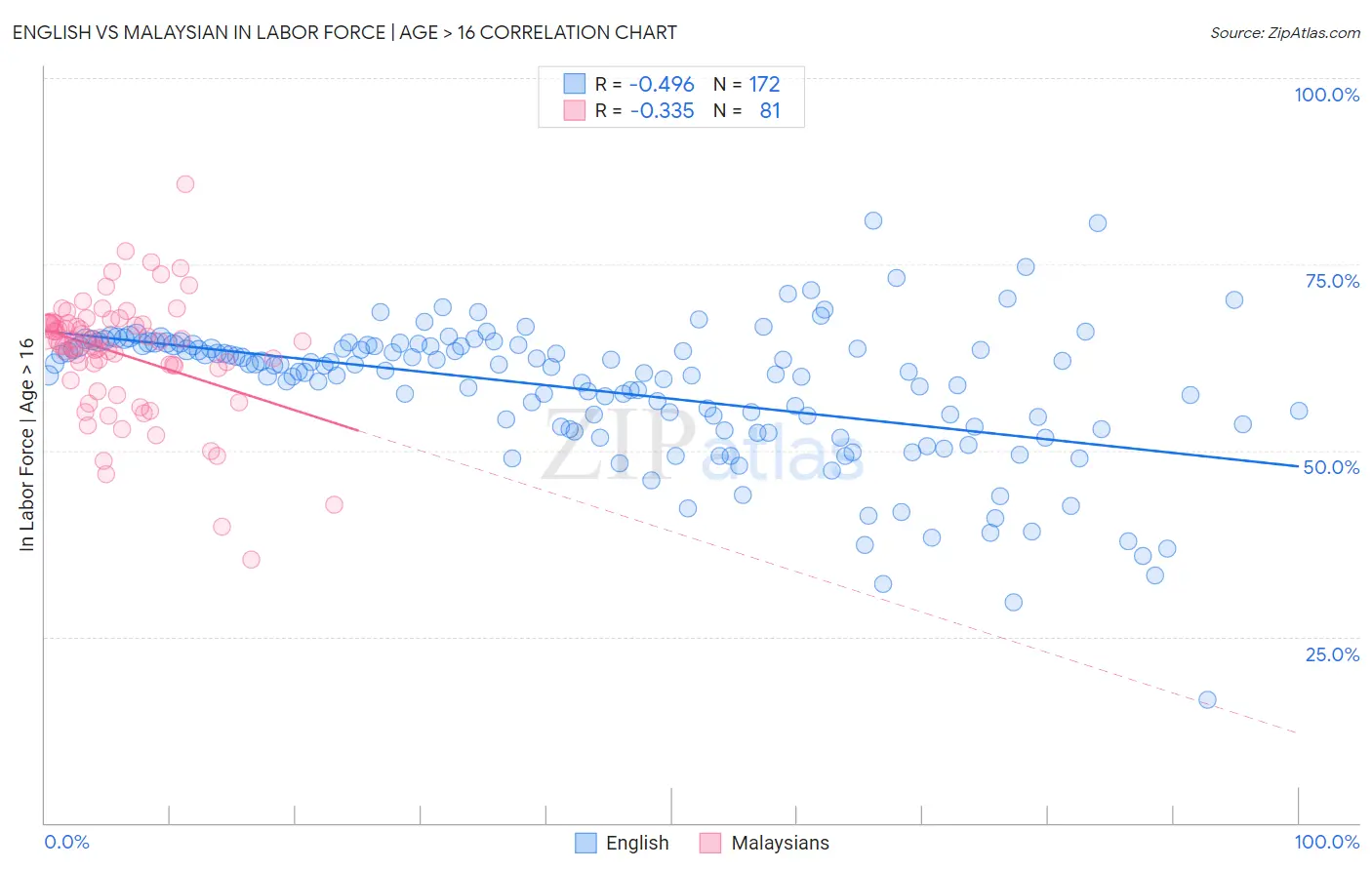 English vs Malaysian In Labor Force | Age > 16