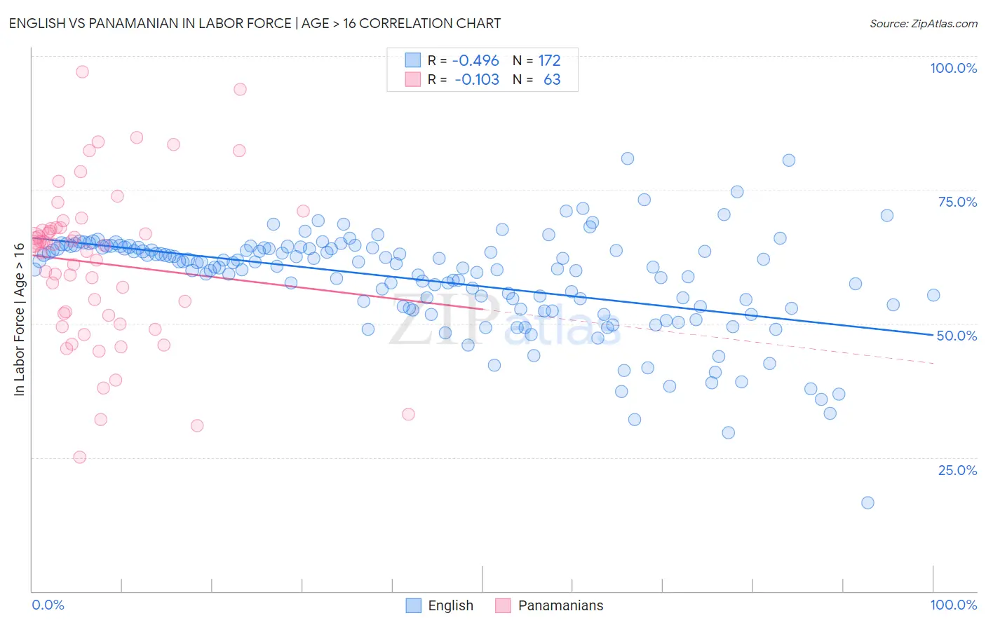 English vs Panamanian In Labor Force | Age > 16