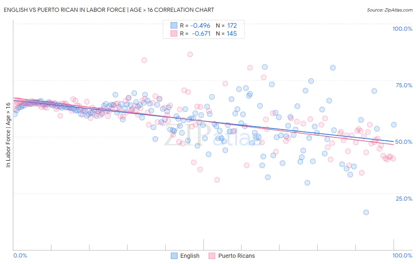 English vs Puerto Rican In Labor Force | Age > 16