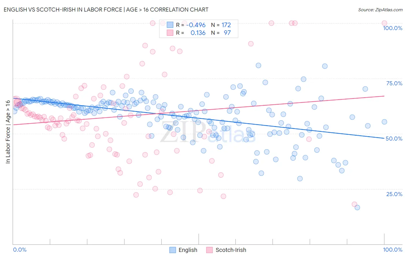 English vs Scotch-Irish In Labor Force | Age > 16