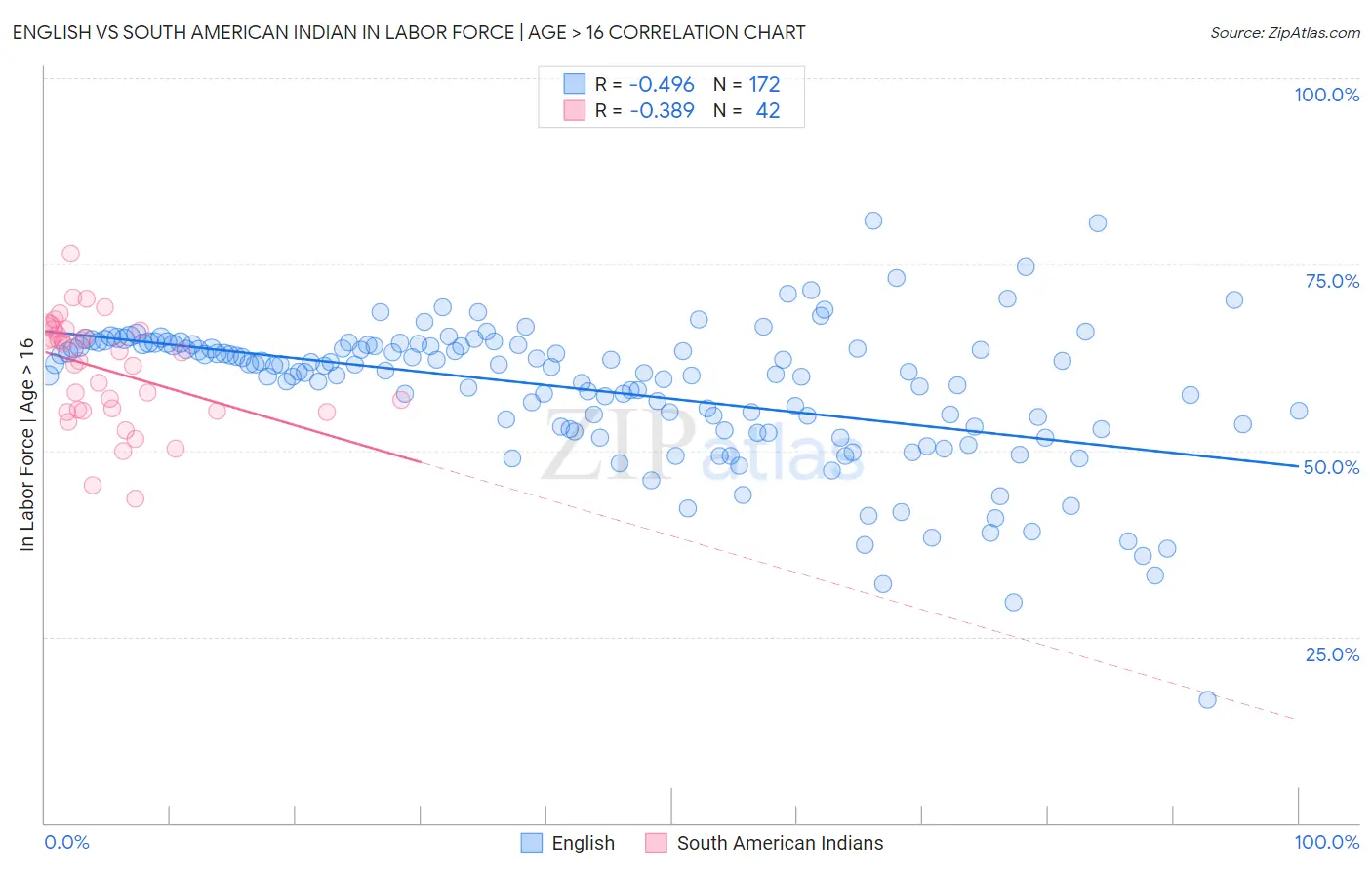 English vs South American Indian In Labor Force | Age > 16