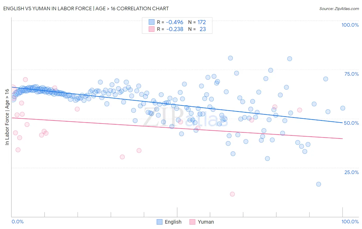 English vs Yuman In Labor Force | Age > 16