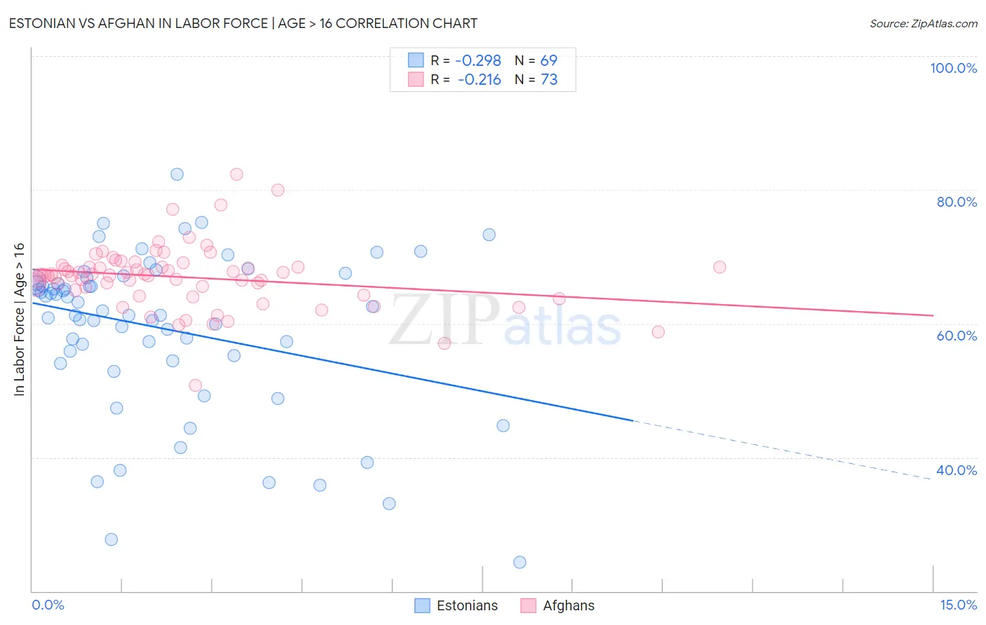 Estonian vs Afghan In Labor Force | Age > 16