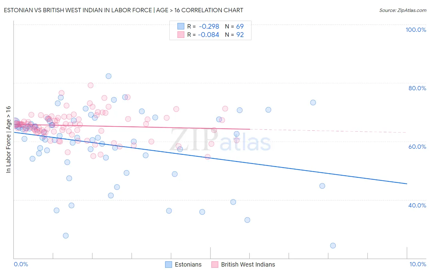 Estonian vs British West Indian In Labor Force | Age > 16