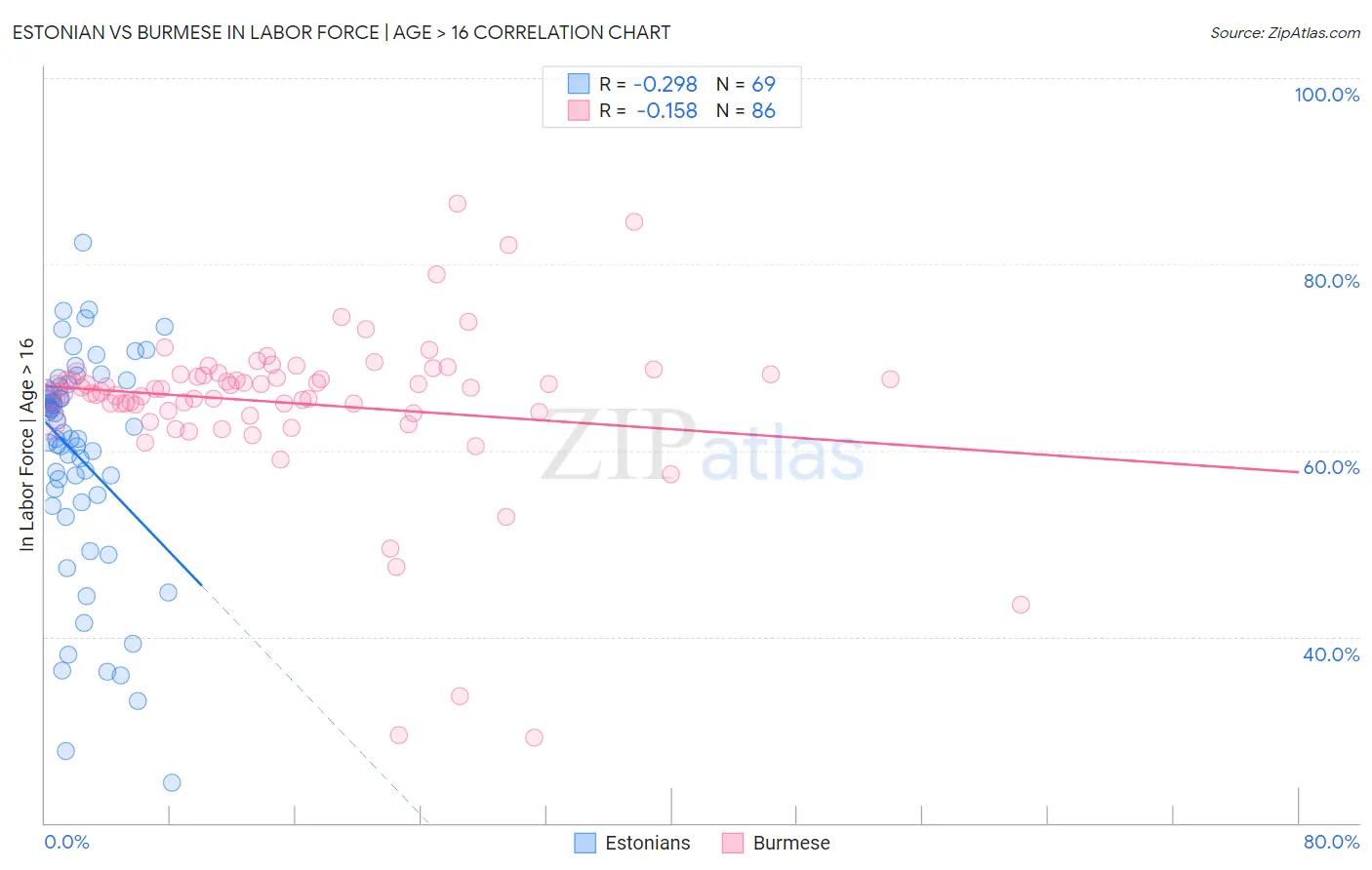 Estonian vs Burmese In Labor Force | Age > 16