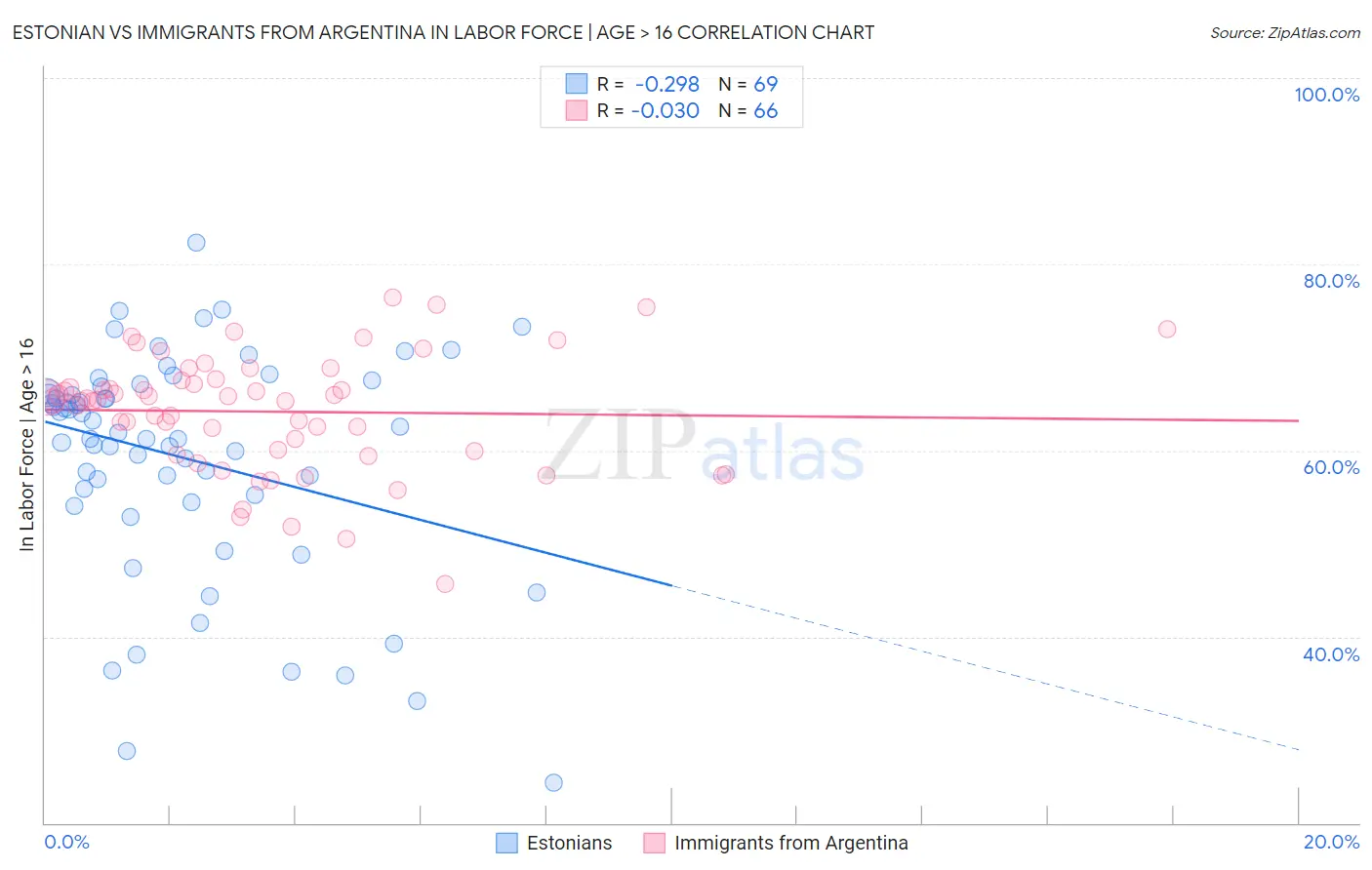 Estonian vs Immigrants from Argentina In Labor Force | Age > 16