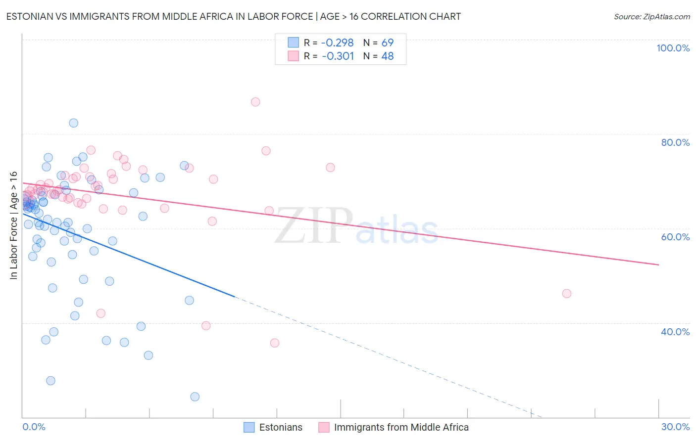 Estonian vs Immigrants from Middle Africa In Labor Force | Age > 16