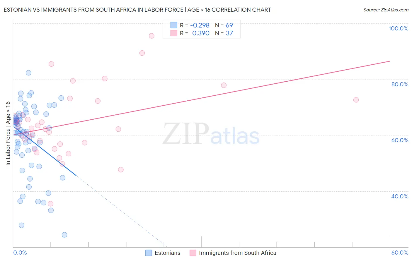 Estonian vs Immigrants from South Africa In Labor Force | Age > 16