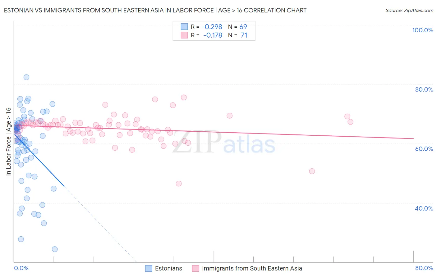 Estonian vs Immigrants from South Eastern Asia In Labor Force | Age > 16