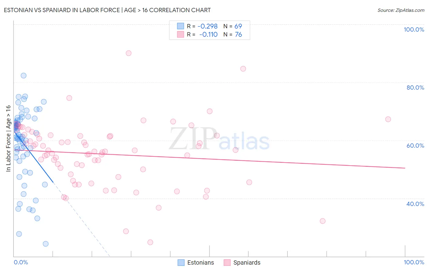 Estonian vs Spaniard In Labor Force | Age > 16