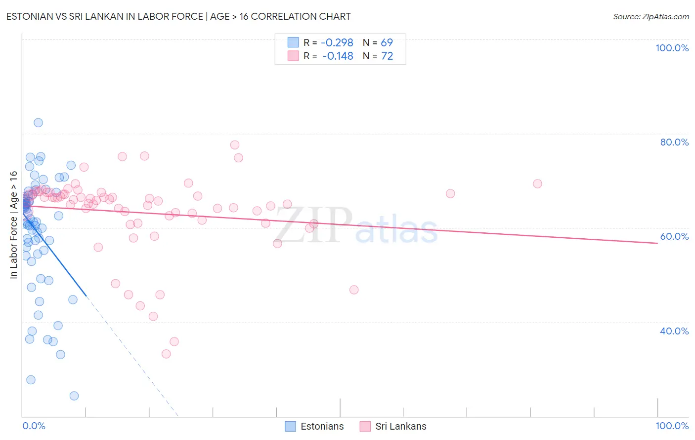 Estonian vs Sri Lankan In Labor Force | Age > 16