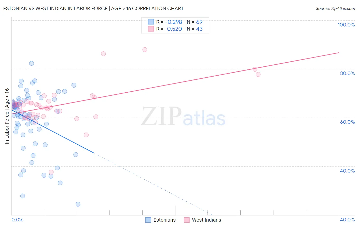 Estonian vs West Indian In Labor Force | Age > 16