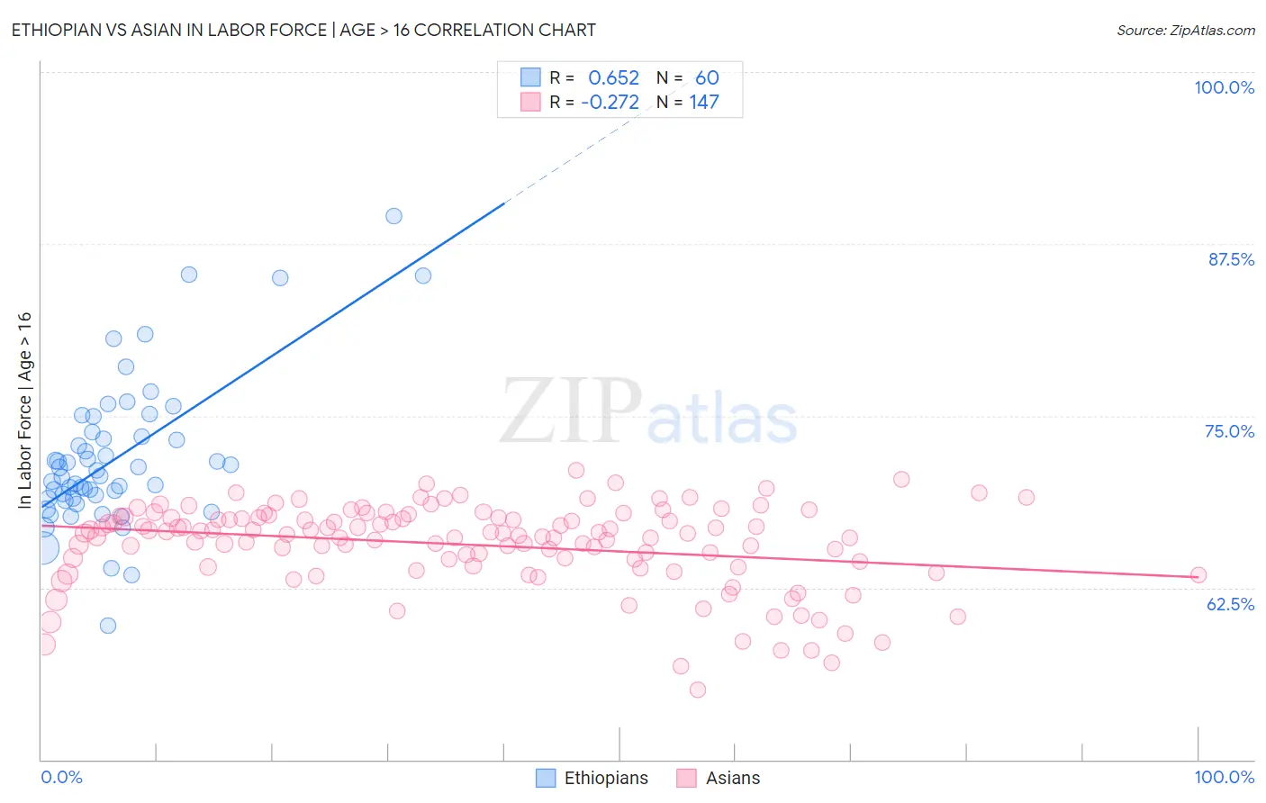 Ethiopian vs Asian In Labor Force | Age > 16