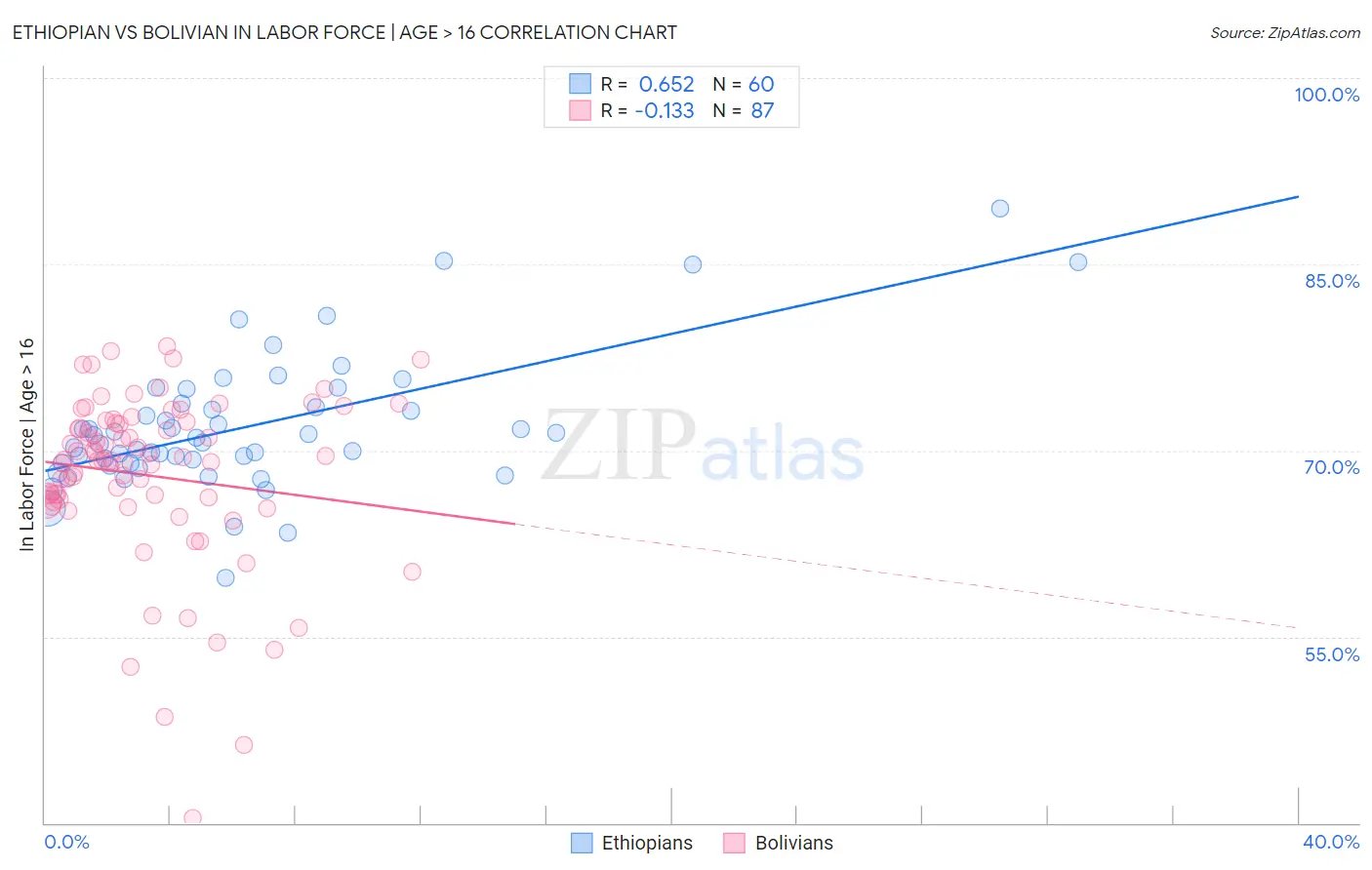 Ethiopian vs Bolivian In Labor Force | Age > 16