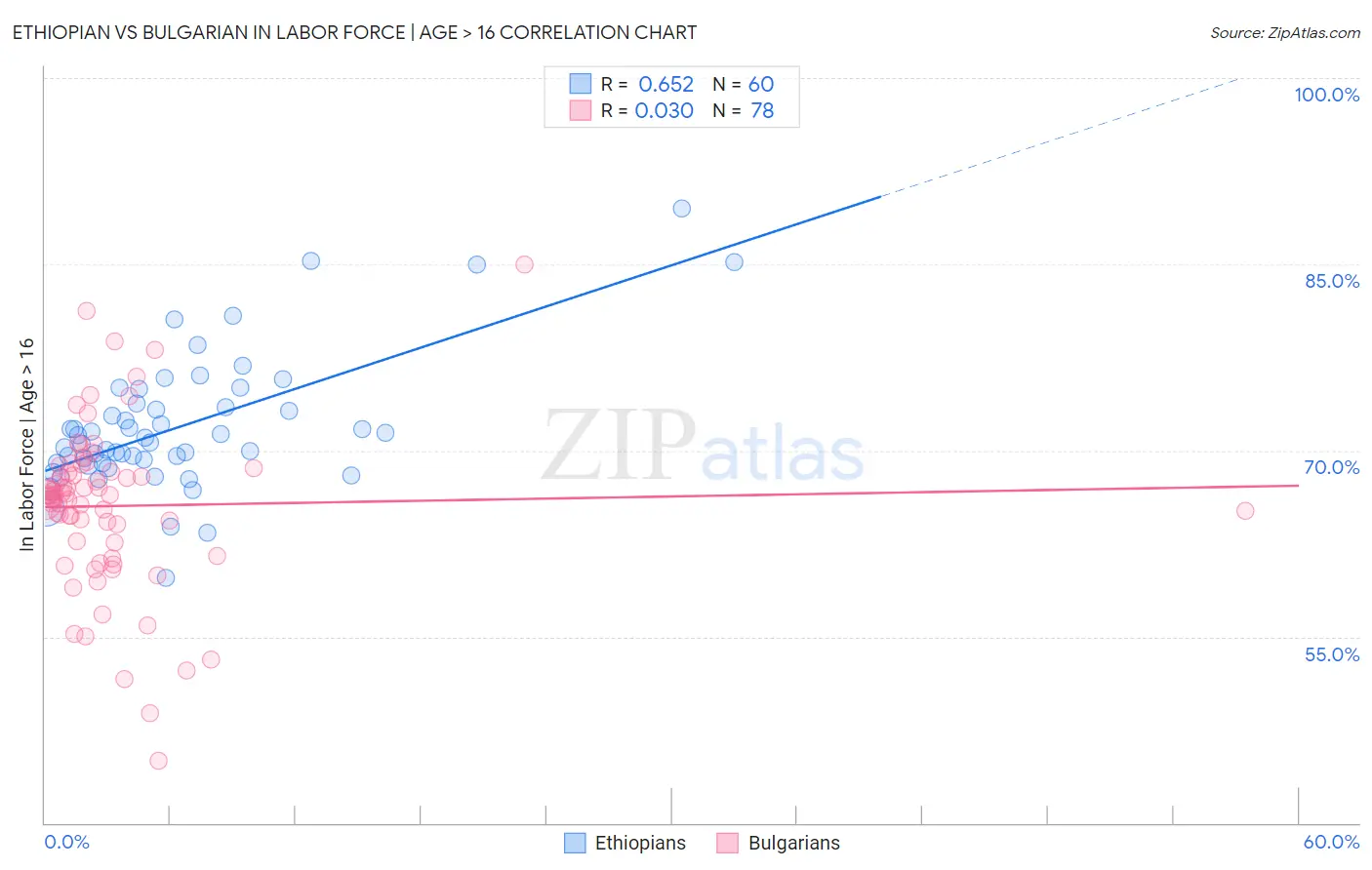 Ethiopian vs Bulgarian In Labor Force | Age > 16