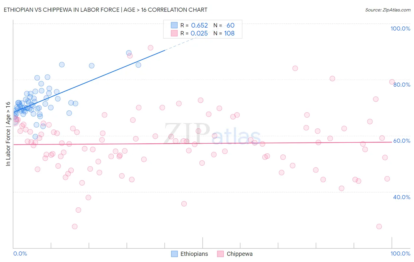 Ethiopian vs Chippewa In Labor Force | Age > 16