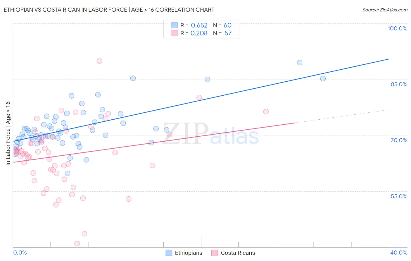 Ethiopian vs Costa Rican In Labor Force | Age > 16