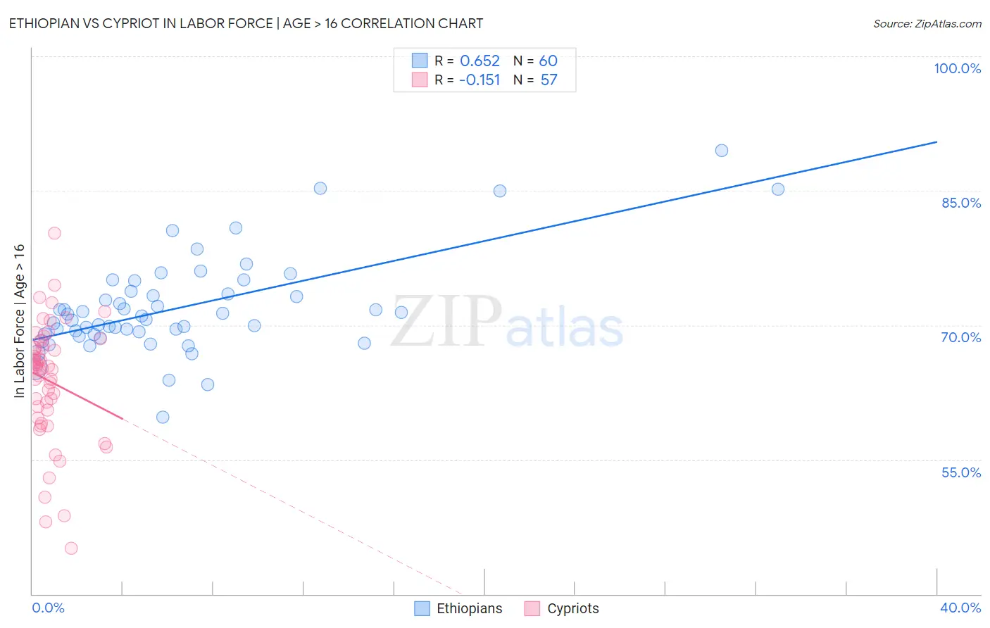 Ethiopian vs Cypriot In Labor Force | Age > 16