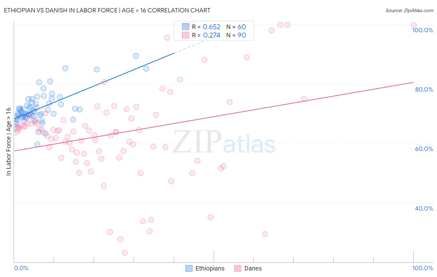 Ethiopian vs Danish In Labor Force | Age > 16