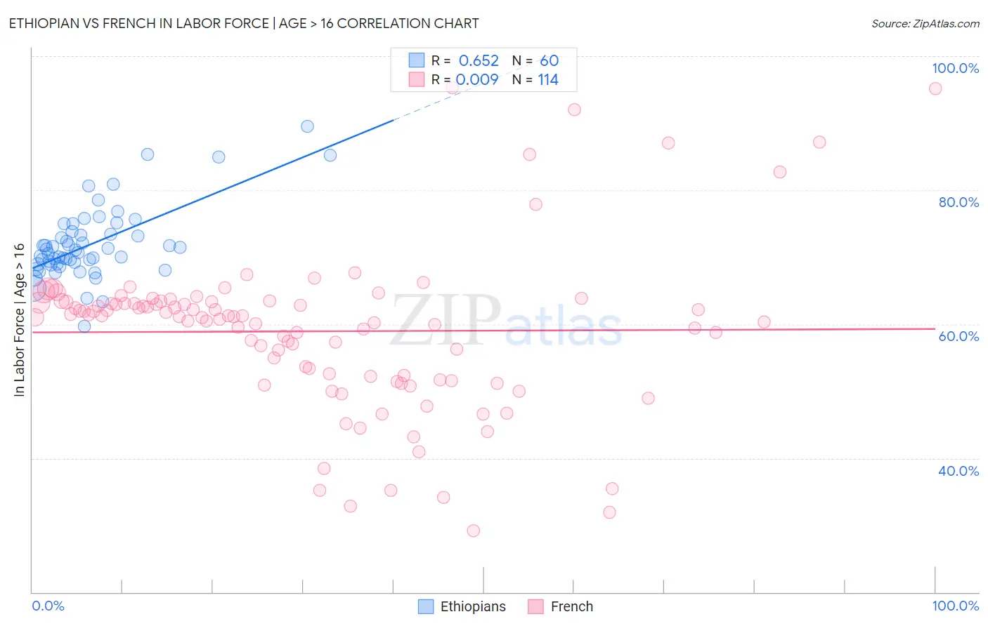 Ethiopian vs French In Labor Force | Age > 16