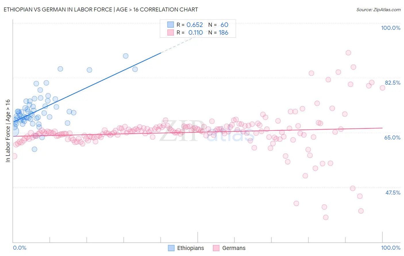 Ethiopian vs German In Labor Force | Age > 16