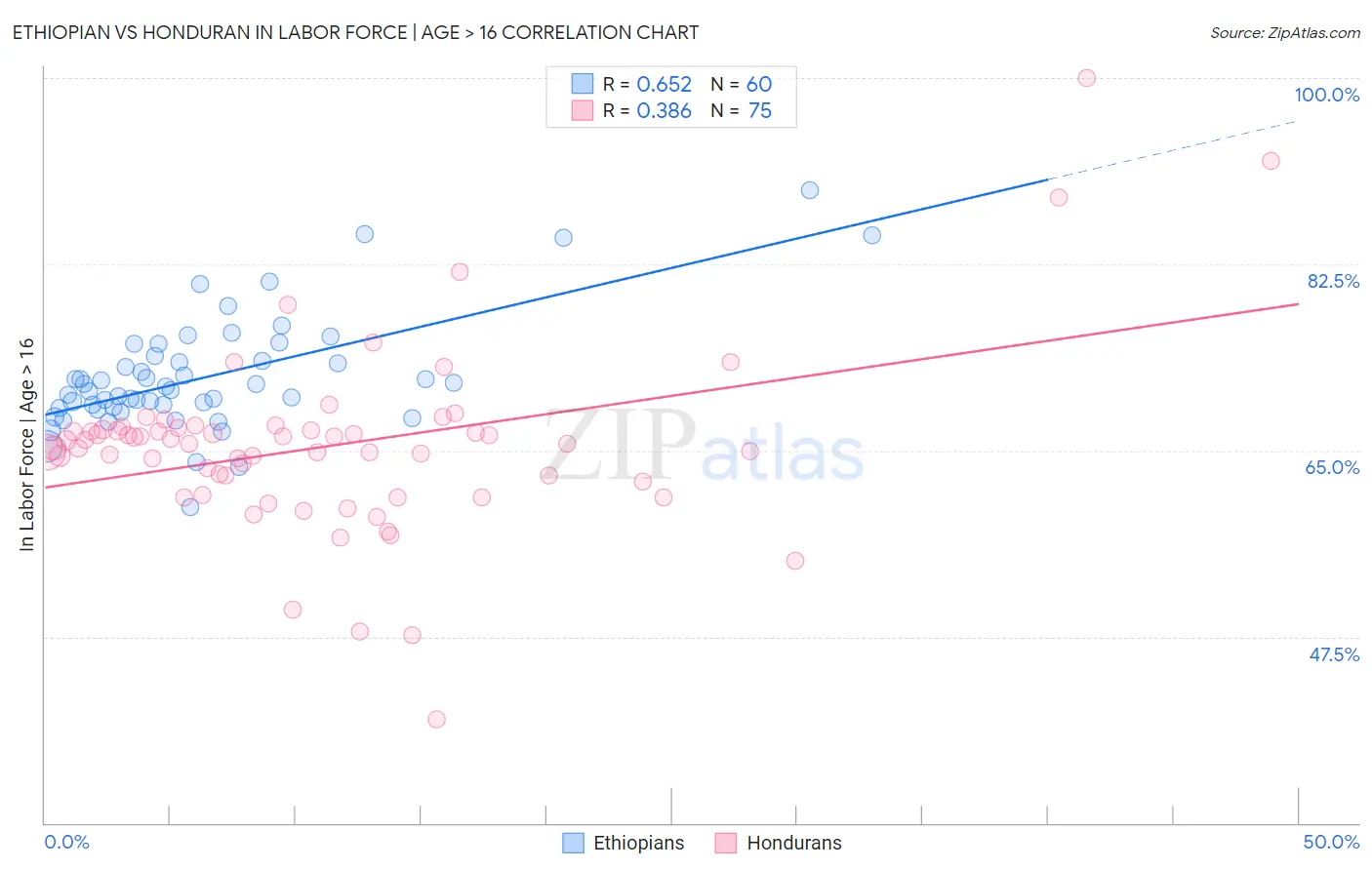 Ethiopian vs Honduran In Labor Force | Age > 16