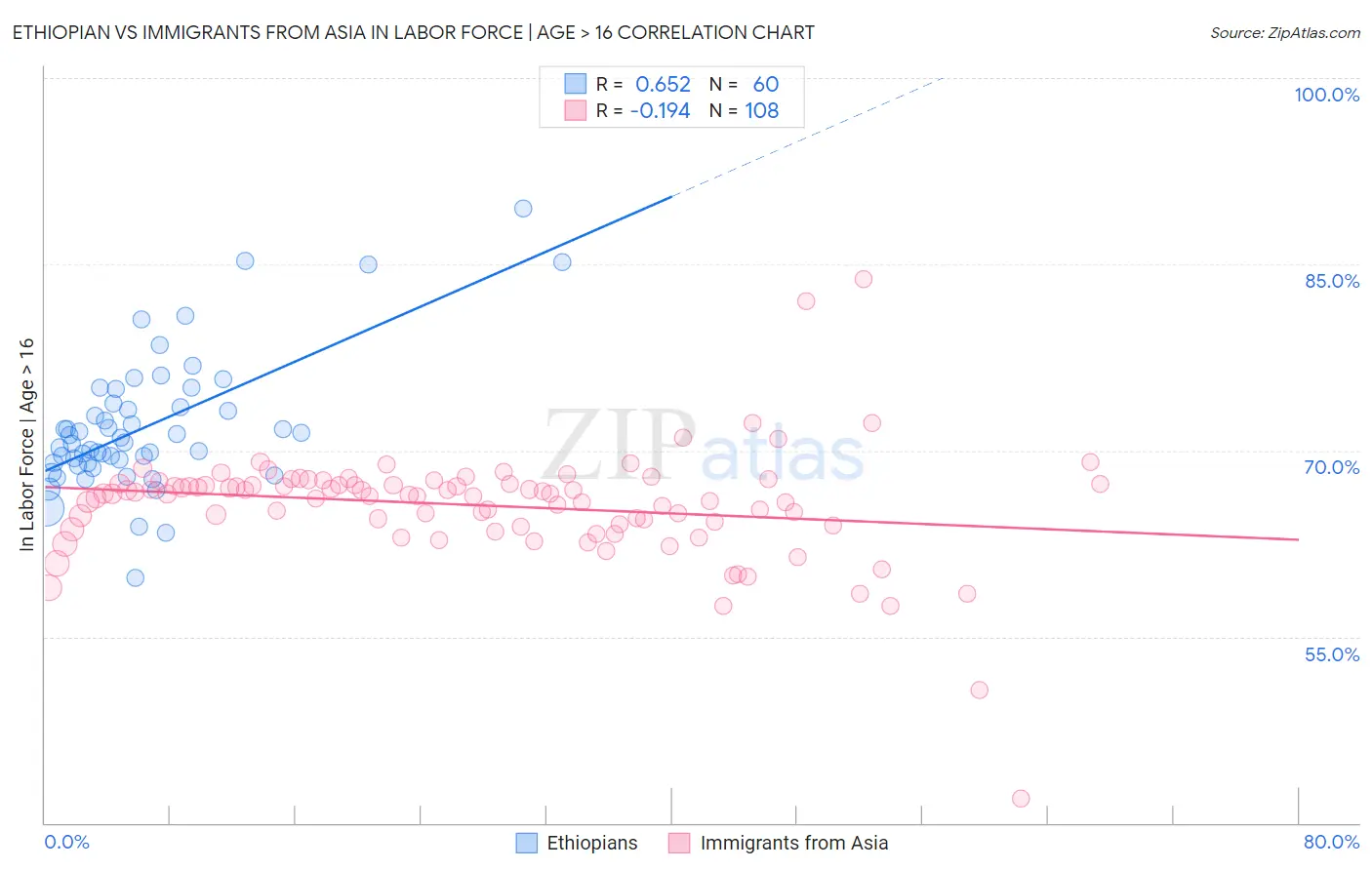 Ethiopian vs Immigrants from Asia In Labor Force | Age > 16