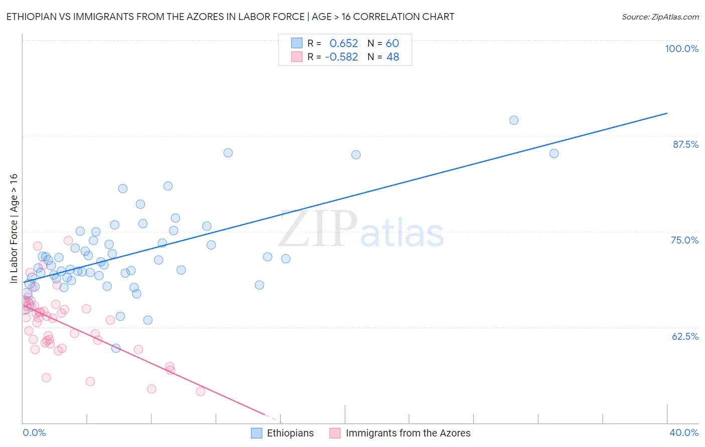 Ethiopian vs Immigrants from the Azores In Labor Force | Age > 16