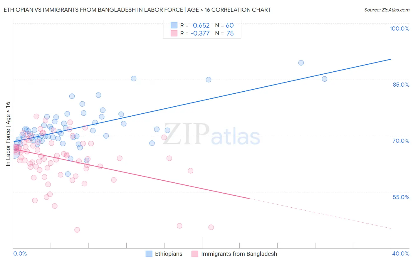 Ethiopian vs Immigrants from Bangladesh In Labor Force | Age > 16