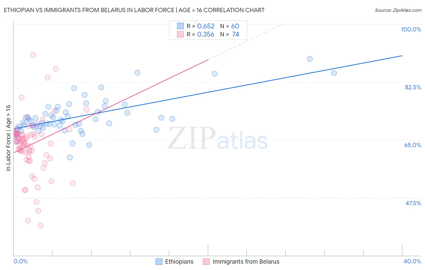 Ethiopian vs Immigrants from Belarus In Labor Force | Age > 16