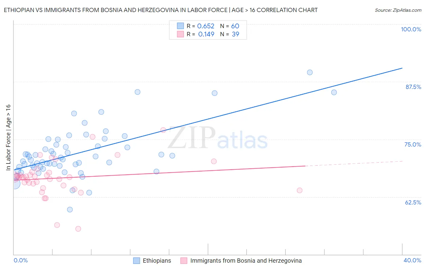 Ethiopian vs Immigrants from Bosnia and Herzegovina In Labor Force | Age > 16