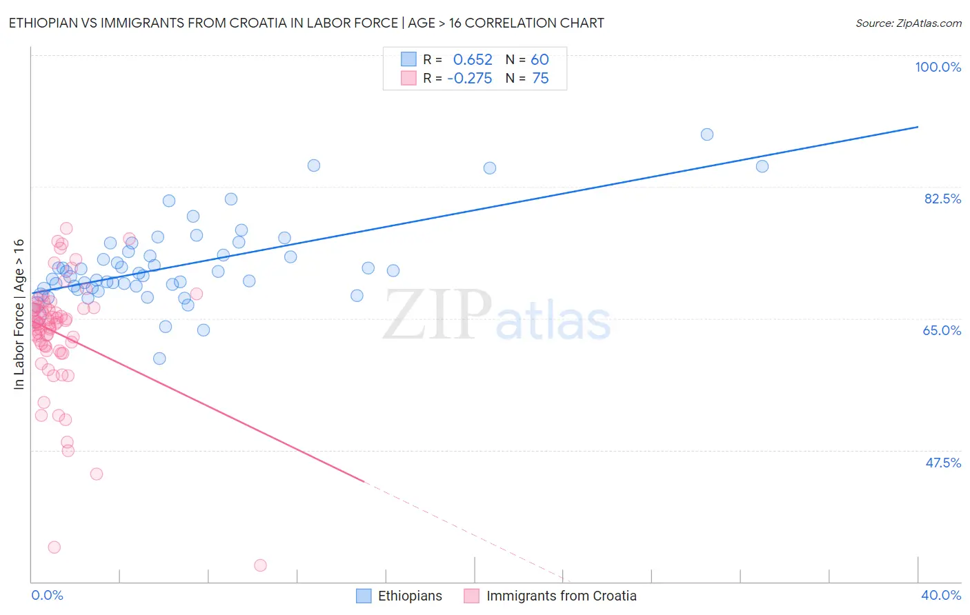 Ethiopian vs Immigrants from Croatia In Labor Force | Age > 16