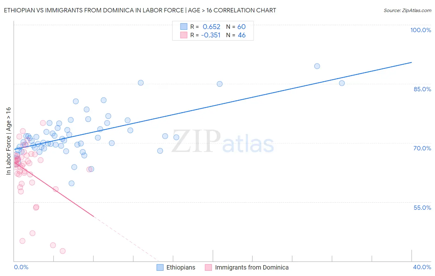 Ethiopian vs Immigrants from Dominica In Labor Force | Age > 16