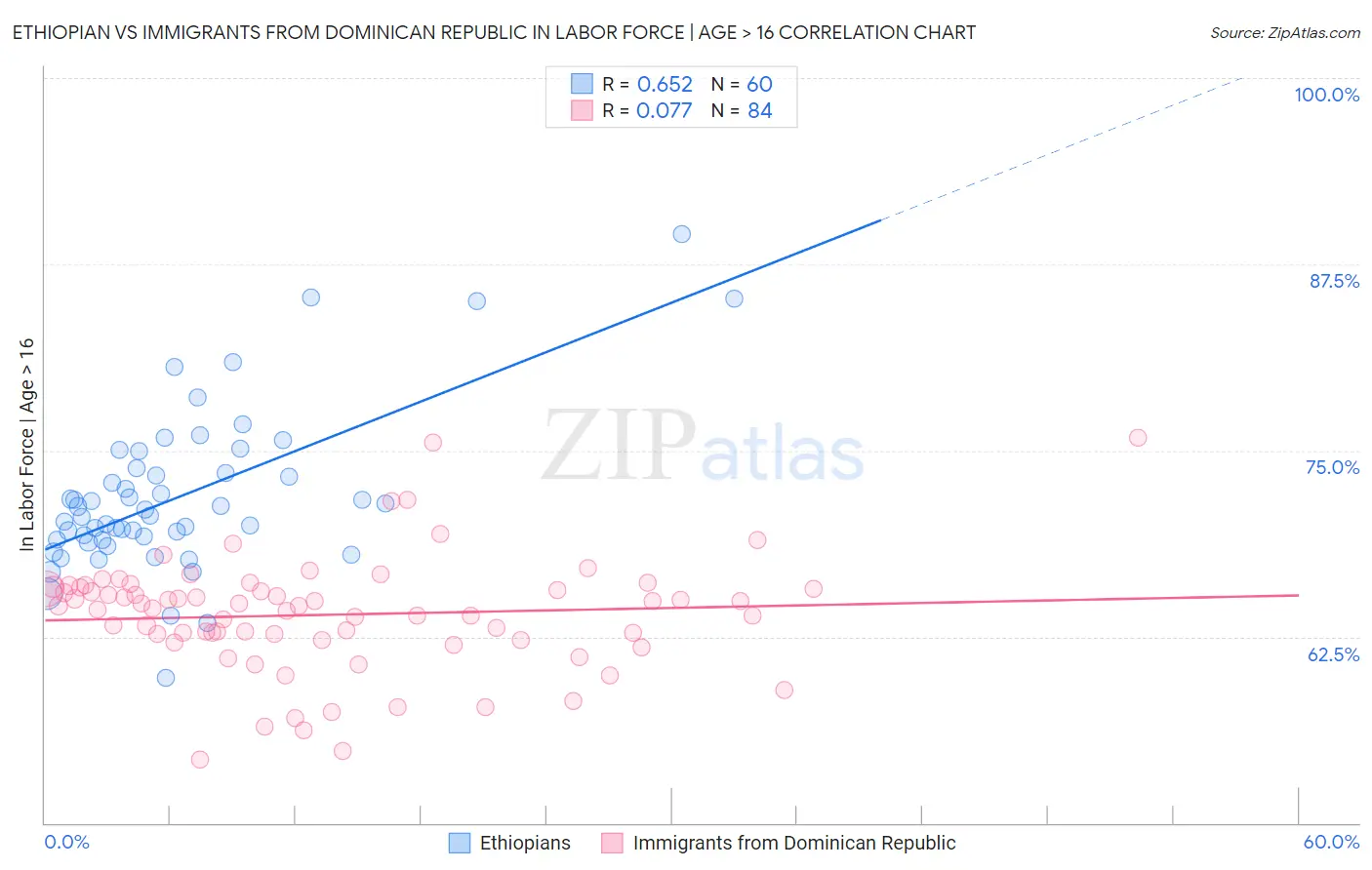 Ethiopian vs Immigrants from Dominican Republic In Labor Force | Age > 16
