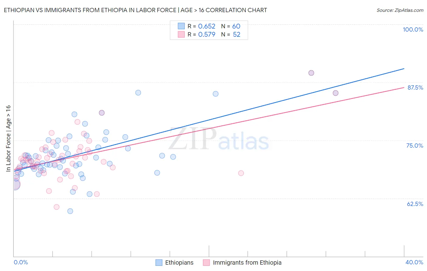 Ethiopian vs Immigrants from Ethiopia In Labor Force | Age > 16