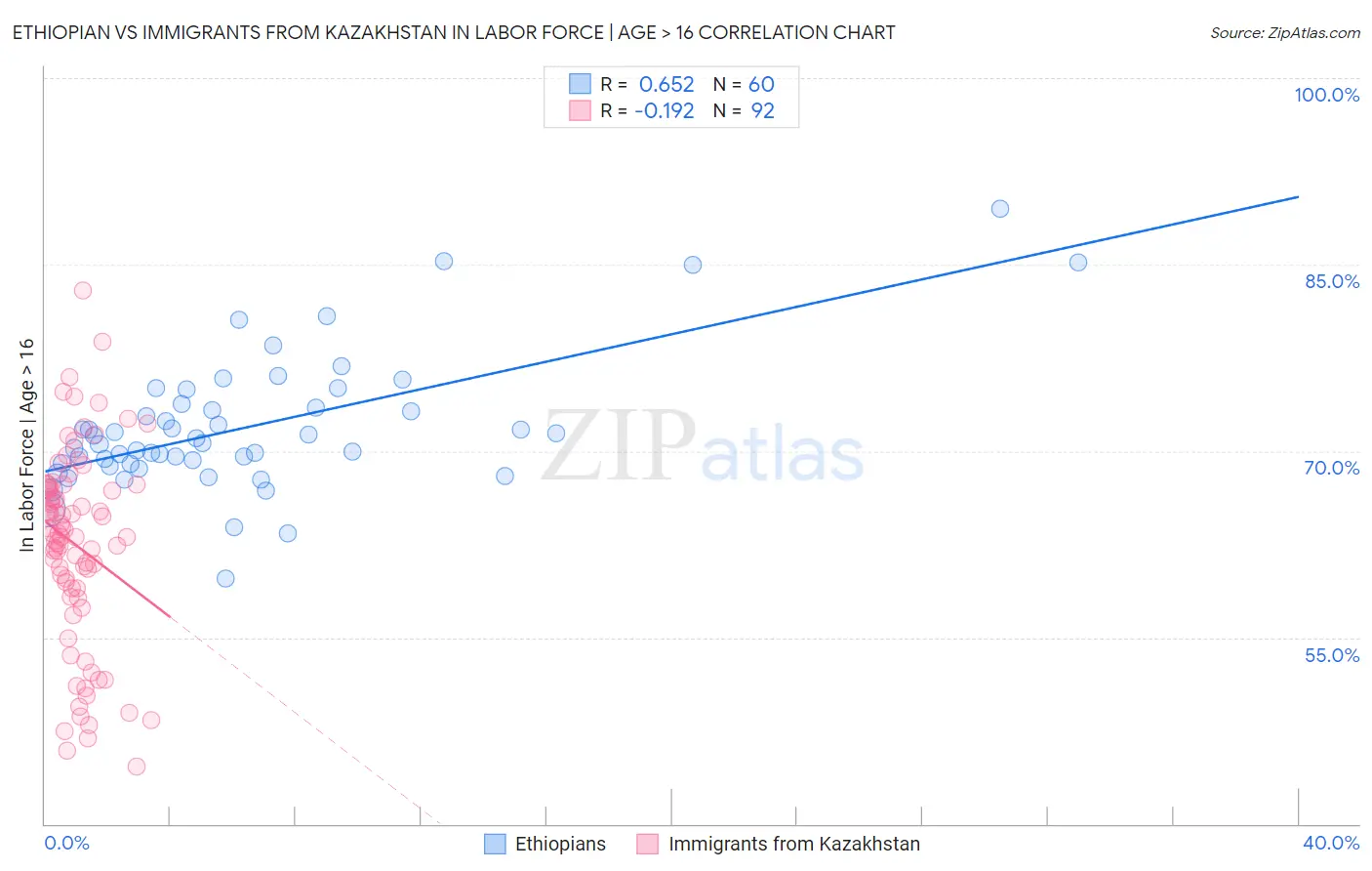 Ethiopian vs Immigrants from Kazakhstan In Labor Force | Age > 16