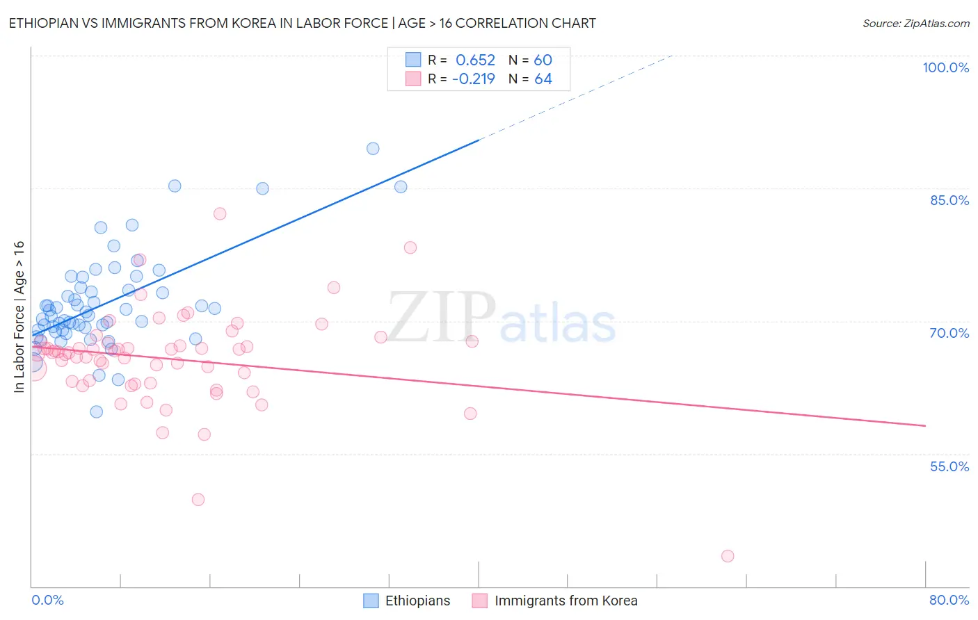 Ethiopian vs Immigrants from Korea In Labor Force | Age > 16