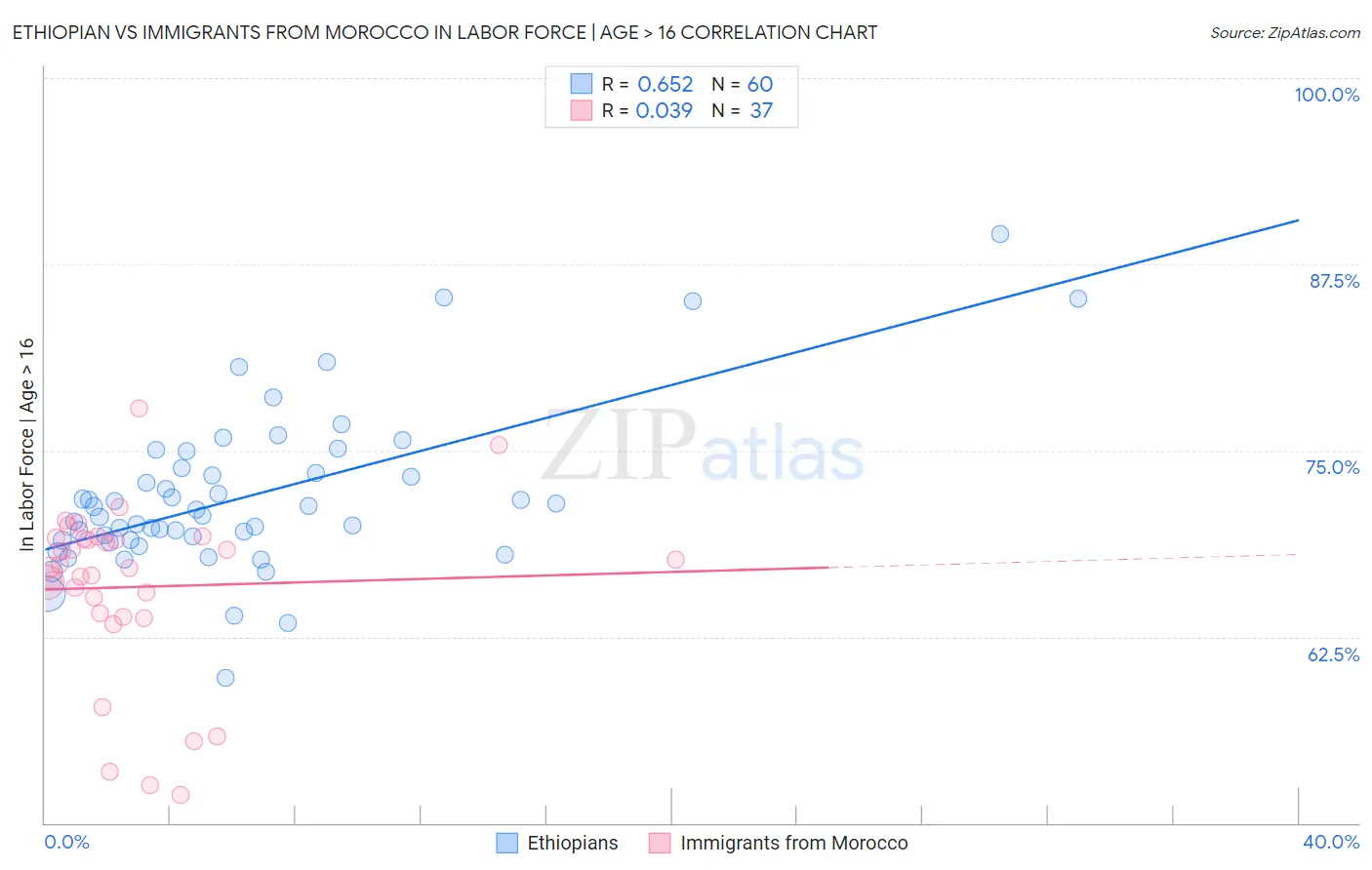 Ethiopian vs Immigrants from Morocco In Labor Force | Age > 16