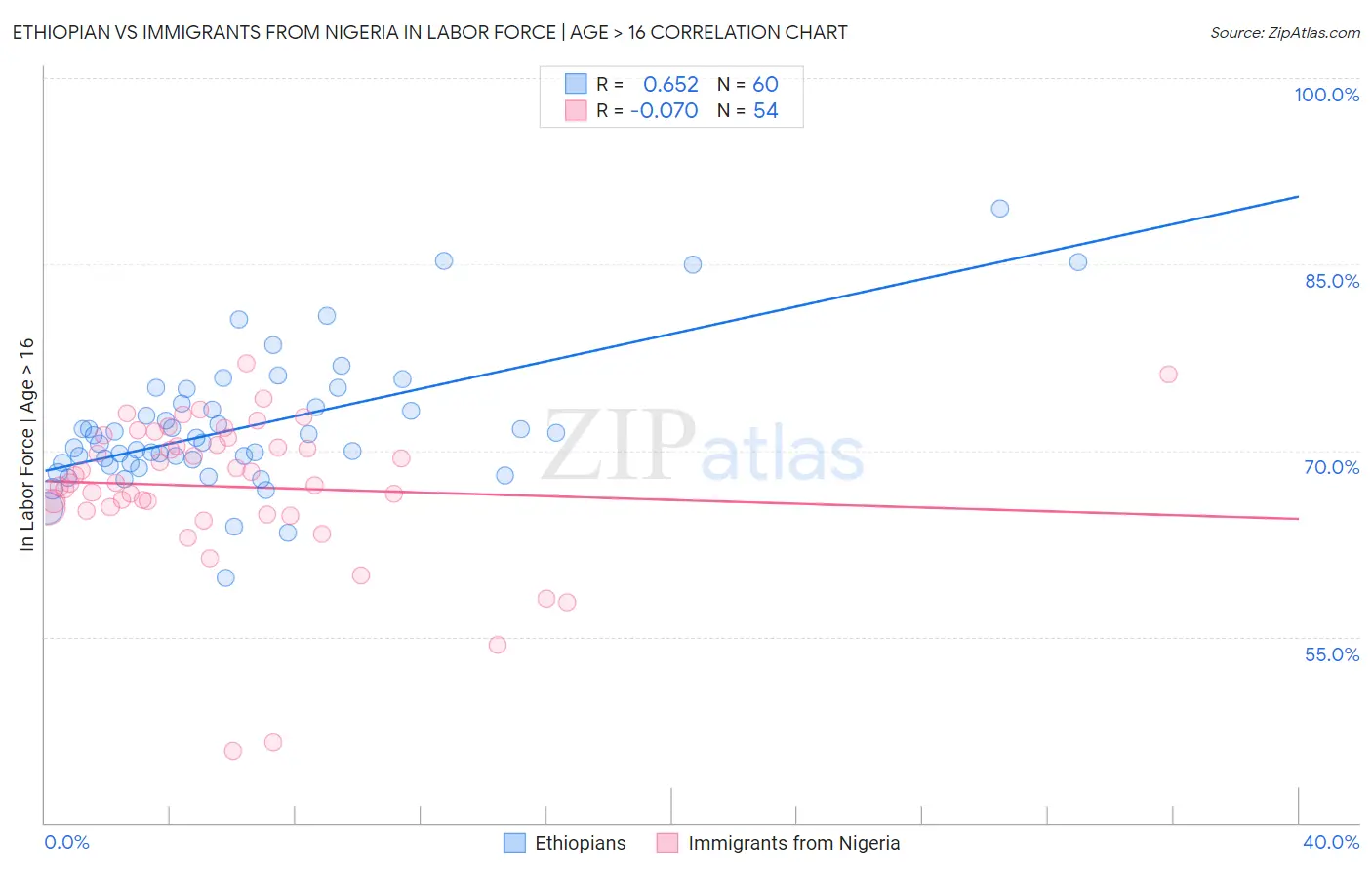 Ethiopian vs Immigrants from Nigeria In Labor Force | Age > 16